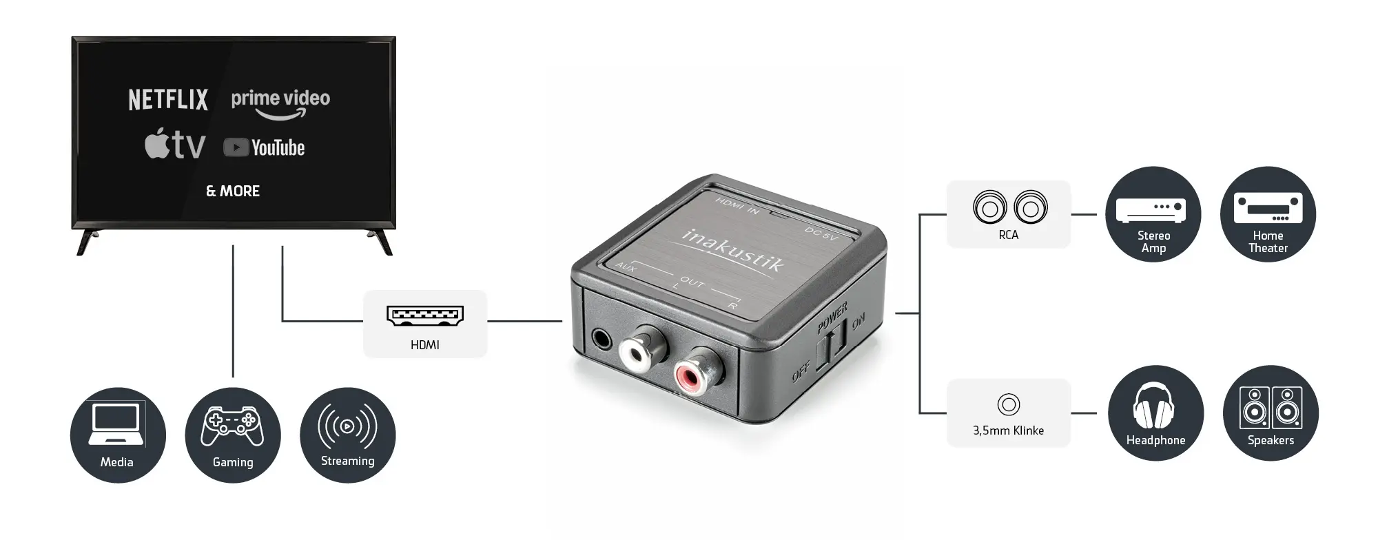 “Star HDMI Extractor” and ports for HDMI, coaxial, and Toslink, accompanied by icons for media, gaming, streaming, stereo amplifiers, home theater, soundbars, and speakers.