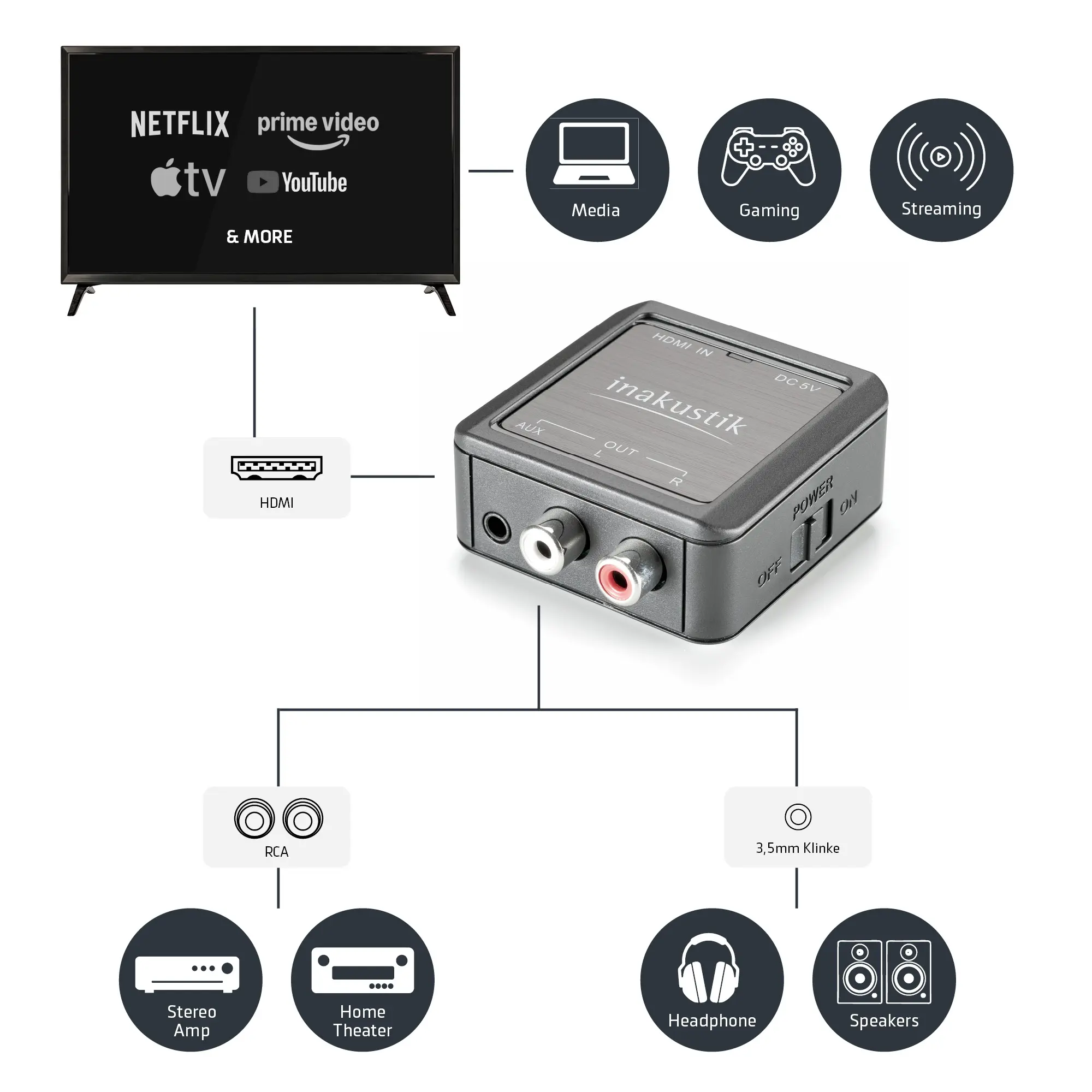 “Star HDMI Extractor” and ports for HDMI, coaxial, and Toslink, accompanied by icons for media, gaming, streaming, stereo amplifiers, home theater, soundbars, and speakers.